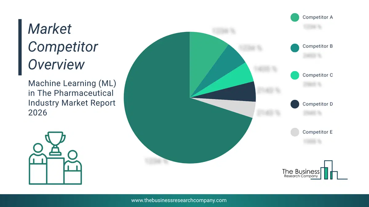 Machine Learning (Ml) In The Pharmaceutical Industry Market Competitor Analysis & Market Overview 2026 Top 10 Competitor Analysis And Market Overview Pie Chart For The Machine Learning (Ml) In The Pharmaceutical Industry Market