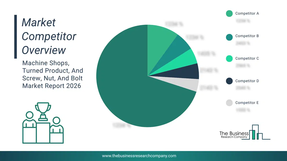 Machine Shops, Turned Product, And Screw, Nut, And Bolt Market Competitor Analysis & Market Overview 2026 Top 10 Competitor Analysis And Market Overview Pie Chart For The Machine Shops, Turned Product, And Screw, Nut, And Bolt Market