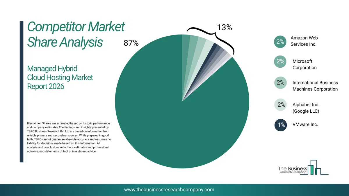 Managed Hybrid Cloud Hosting Market Competitor Share Analysis 2026 Top 10 Competitor Market Share Analysis Pie Chart For The Managed Hybrid Cloud Hosting Market.