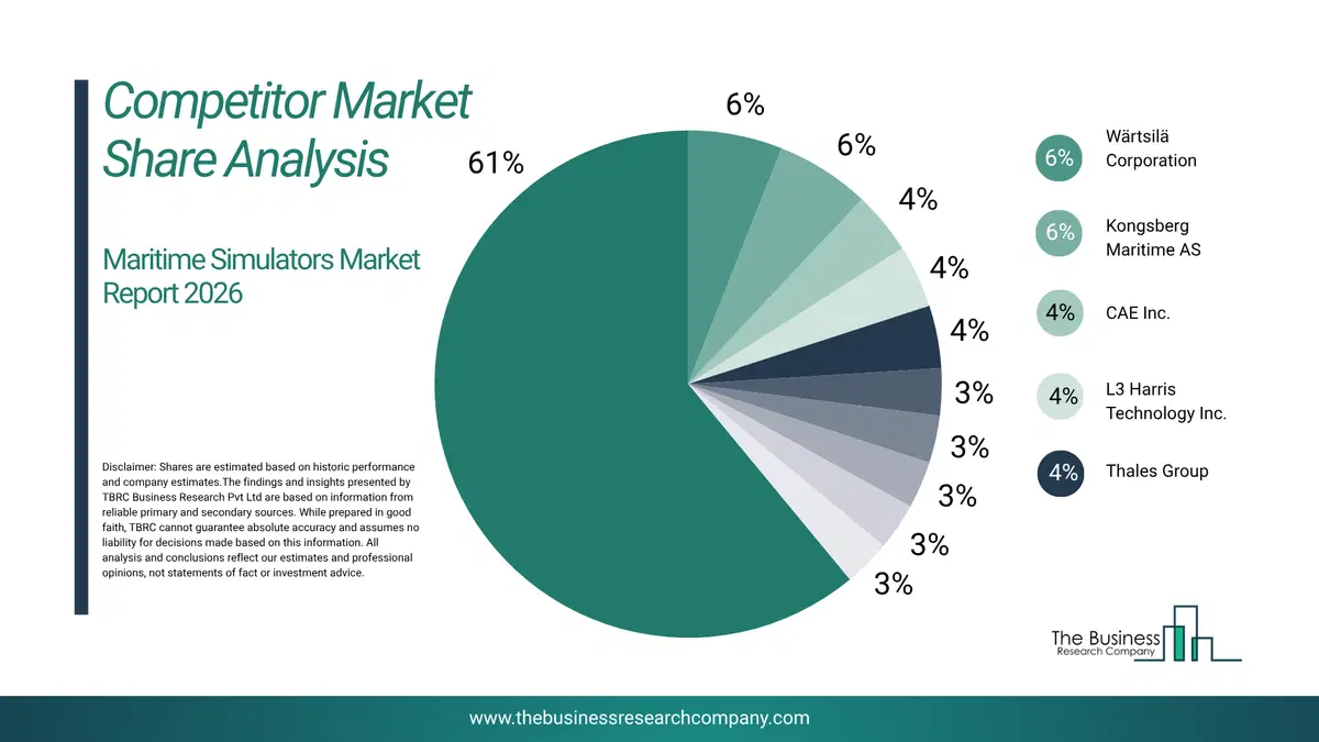 Maritime Simulators Market Competitor Share Analysis 2026 Top 10 Competitor Market Share Analysis Pie Chart For The Maritime Simulators Market.
