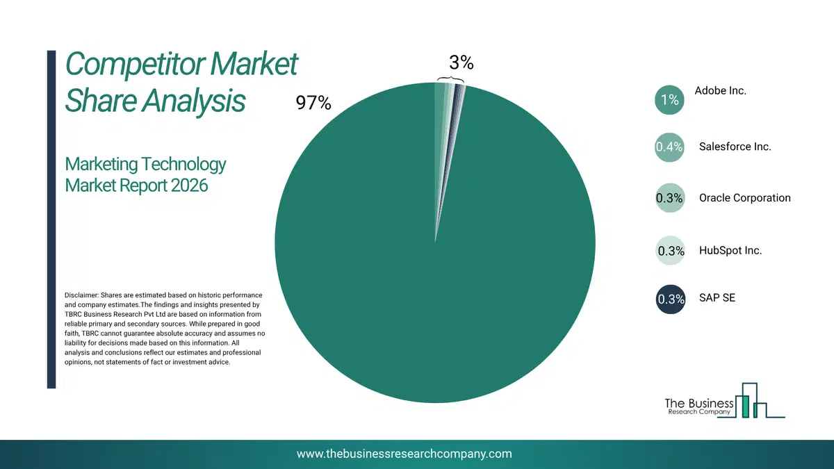 Marketing Technology Market Competitor Share Analysis 2026 Top 10 Competitor Market Share Analysis Pie Chart For The Marketing Technology Market.