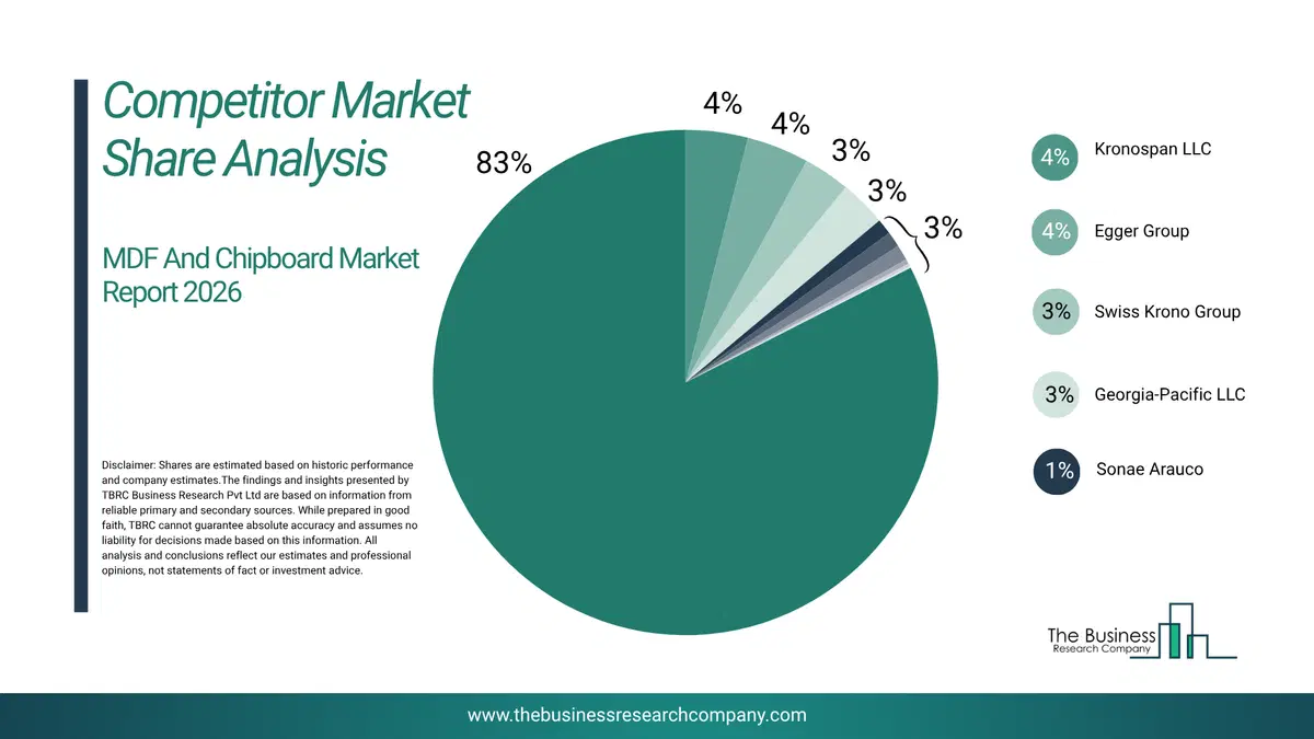 Mdf And Chipboard Market Competitor Share Analysis 2026 Top 10 Competitor Market Share Analysis Pie Chart For The Mdf And Chipboard Market.