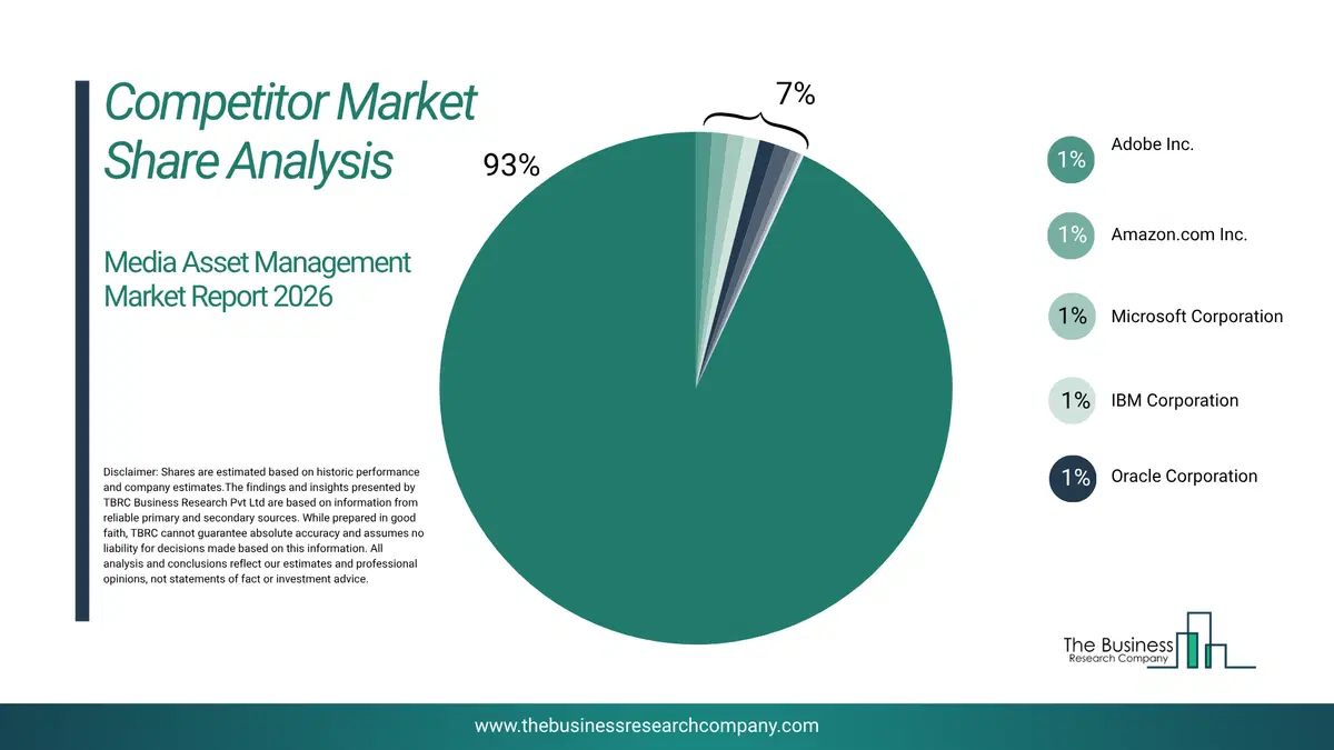 Media Asset Management Market Competitor Share Analysis 2026 Top 10 Competitor Market Share Analysis Pie Chart For The Media Asset Management Market.