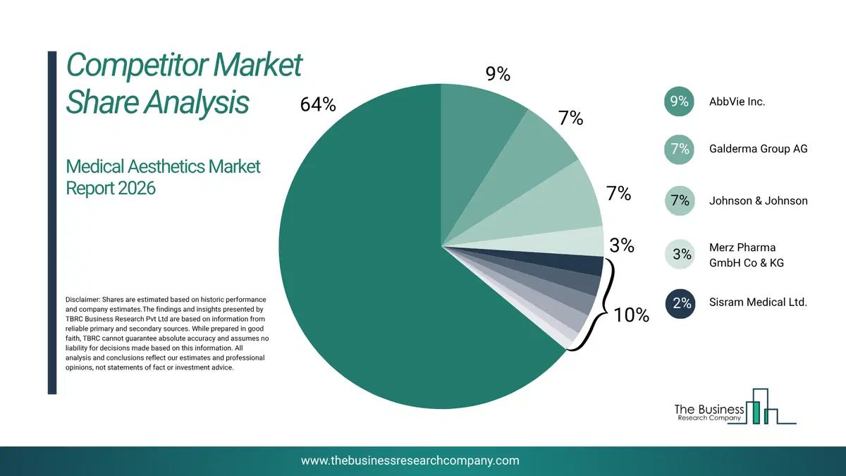 Medical Aesthetics Market Competitor Share Analysis 2026 Top 10 Competitor Market Share Analysis Pie Chart For The Medical Aesthetics Market.