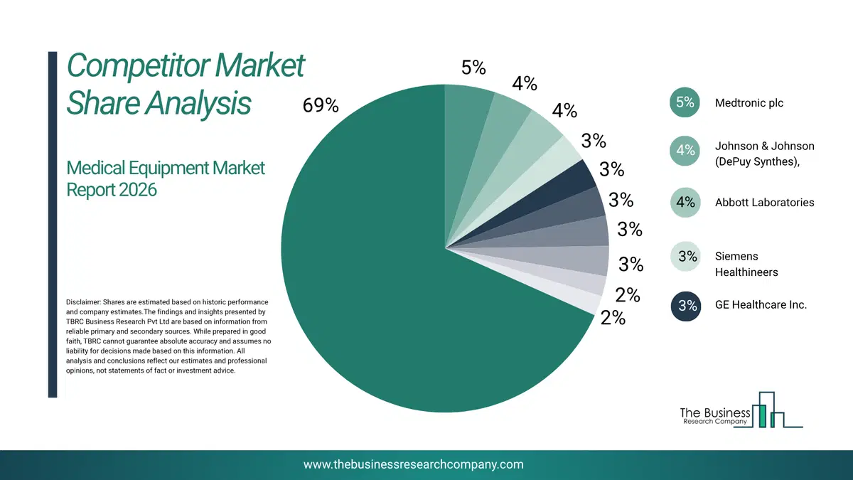 Medical Equipment Market Competitor Share Analysis 2026 Top 10 Competitor Market Share Analysis Pie Chart For The Medical Equipment Market.