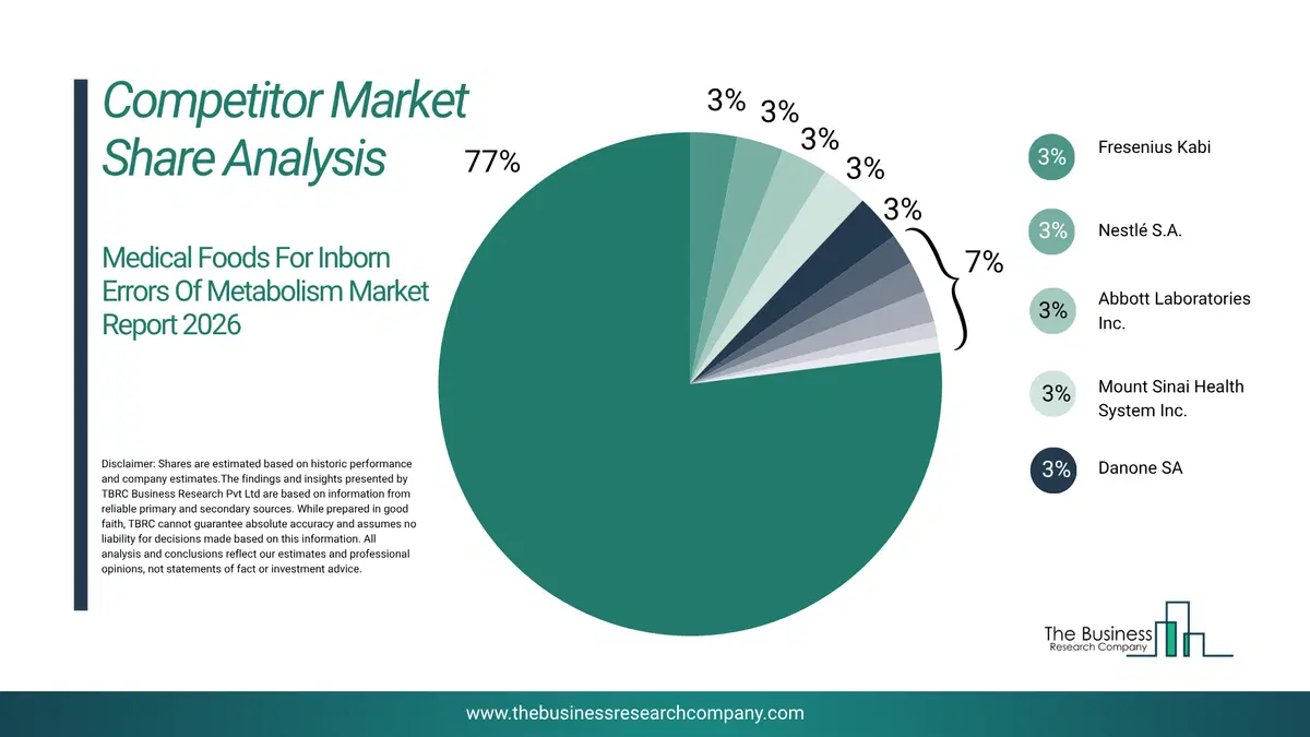 Medical Foods For Inborn Errors Of Metabolism Market Competitor Share Analysis 2026 Top 10 Competitor Market Share Analysis Pie Chart For The Medical Foods For Inborn Errors Of Metabolism Market.