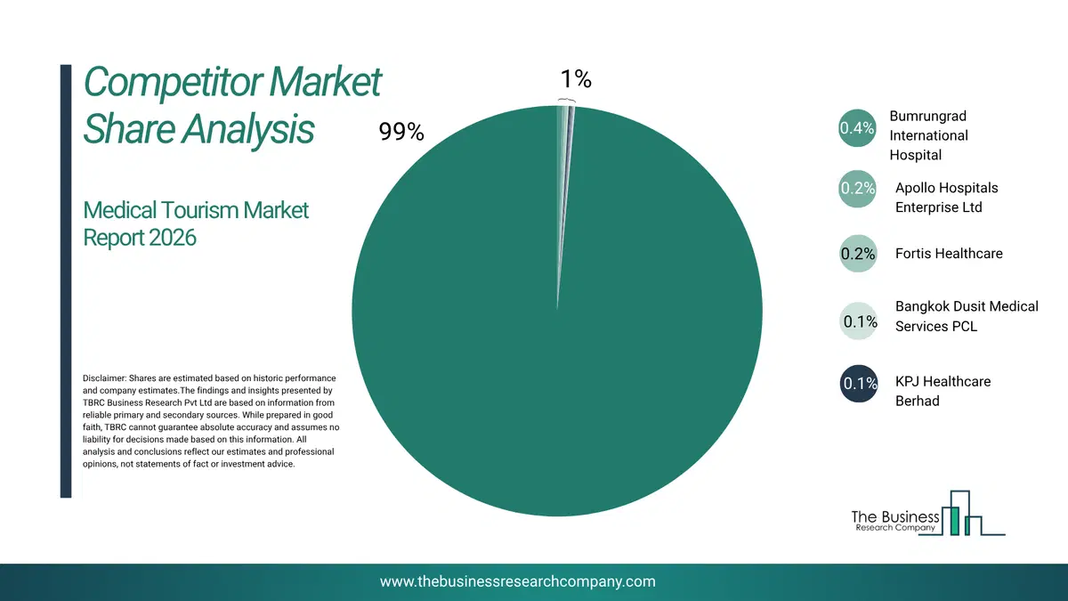 Medical Tourism Market Competitor Share Analysis 2026 Top 10 Competitor Market Share Analysis Pie Chart For The Medical Tourism Market.