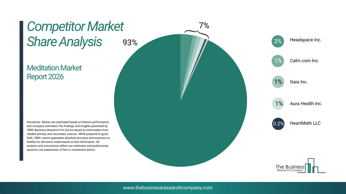 Meditation Market Competitor Share Analysis 2026 Top 10 Competitor Market Share Analysis Pie Chart For The Meditation Market.