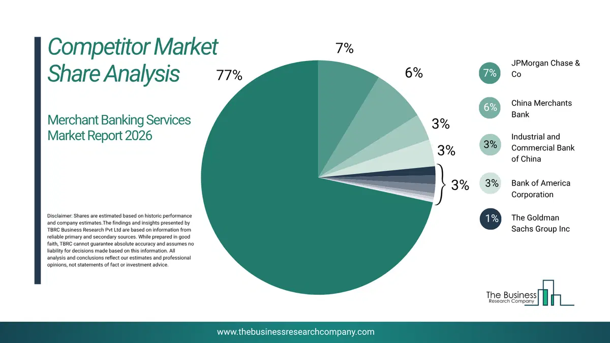 Merchant Banking Services Market Competitor Share Analysis 2026 Top 10 Competitor Market Share Analysis Pie Chart For The Merchant Banking Services Market.