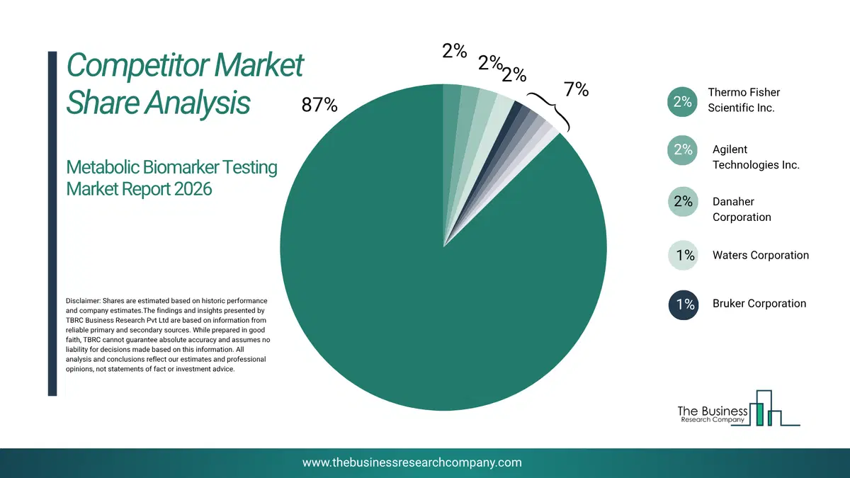 Metabolic Biomarker Testing Market Competitor Share Analysis 2026 Top 10 Competitor Market Share Analysis Pie Chart For The Metabolic Biomarker Testing Market.