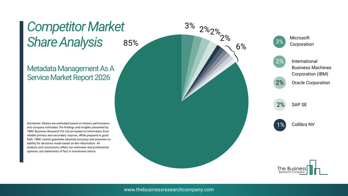 Metadata Management As A Service Market Competitor Share Analysis 2026 Top 10 Competitor Market Share Analysis Pie Chart For The Metadata Management As A Service Market.