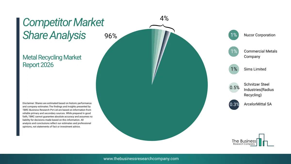 Metal Recycling Market Competitor Share Analysis 2026 Top 10 Competitor Market Share Analysis Pie Chart For The Metal Recycling Market.