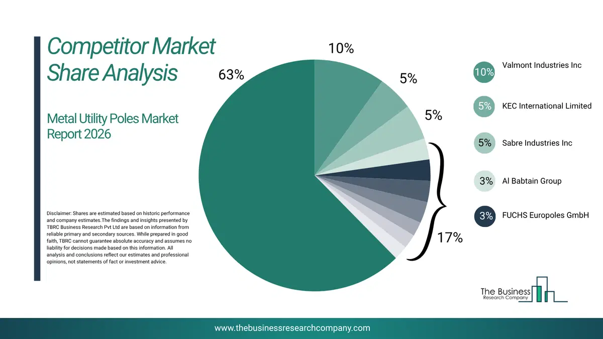 Metal Utility Poles Market Competitor Share Analysis 2026 Top 10 Competitor Market Share Analysis Pie Chart For The Metal Utility Poles Market.