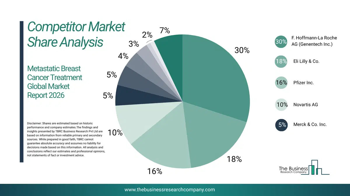 Metastatic Breast Cancer Treatment Market Competitor Share Analysis 2026 Top 10 Competitor Market Share Analysis Pie Chart For The Metastatic Breast Cancer Treatment Market.