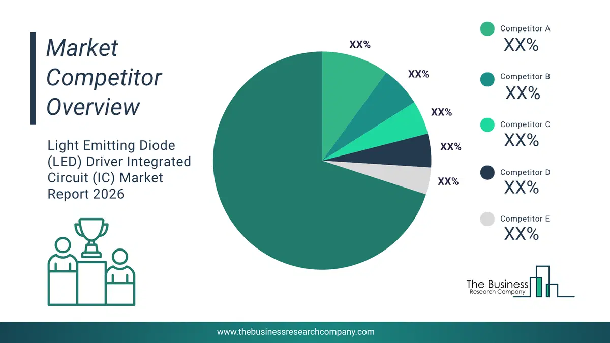 Microgrid Controller Market Competitor Analysis & Market Overview 2026 Top 10 Competitor Analysis And Market Overview Pie Chart For The Microgrid Controller Market