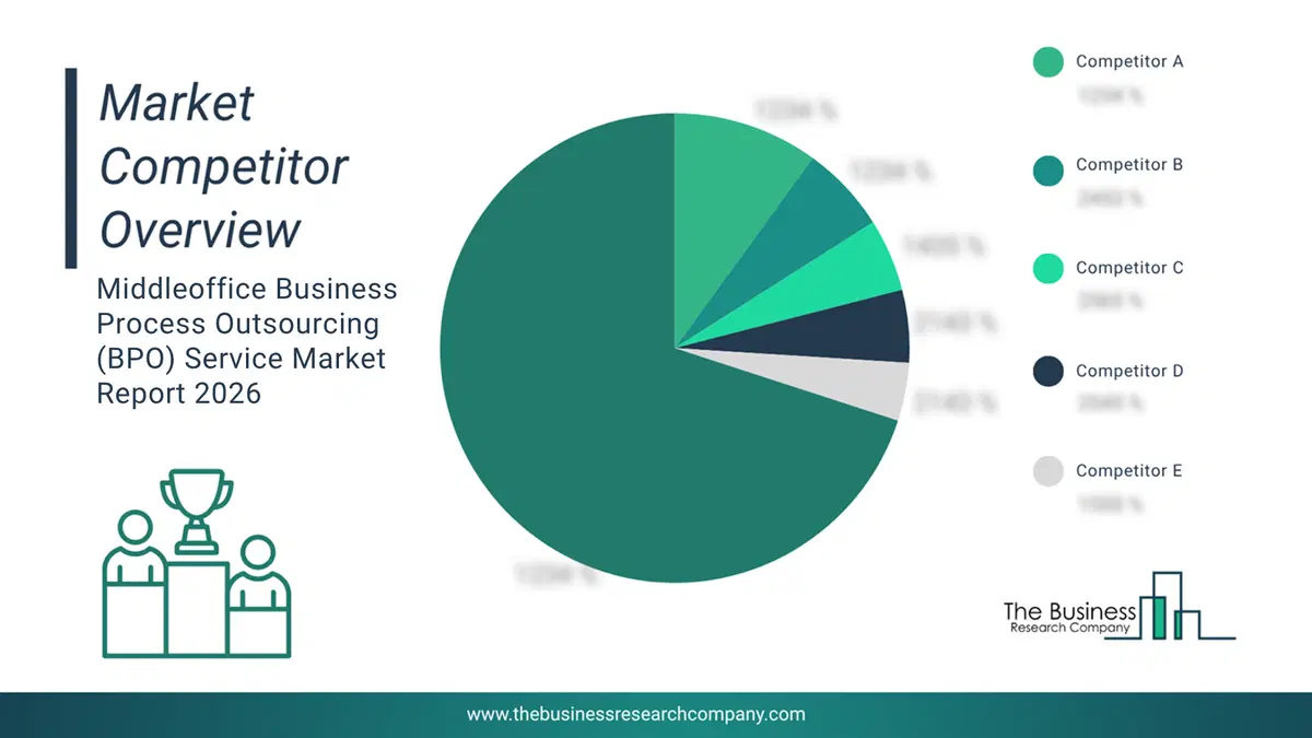 Middleoffice Business Process Outsourcing (Bpo) Service Market Competitor Analysis & Market Overview 2026 Top 10 Competitor Analysis And Market Overview Pie Chart For The Middleoffice Business Process Outsourcing (Bpo) Service Market