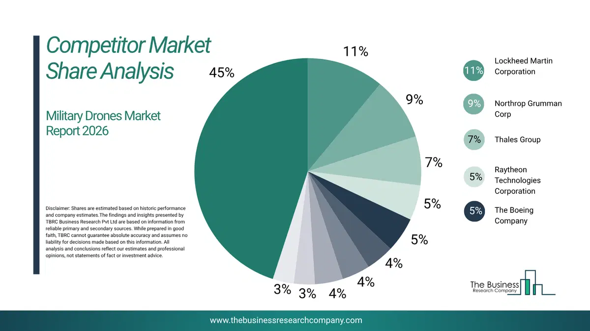 Military Drones Market Competitor Share Analysis 2026 Top 10 Competitor Market Share Analysis Pie Chart For The Military Drones Market.