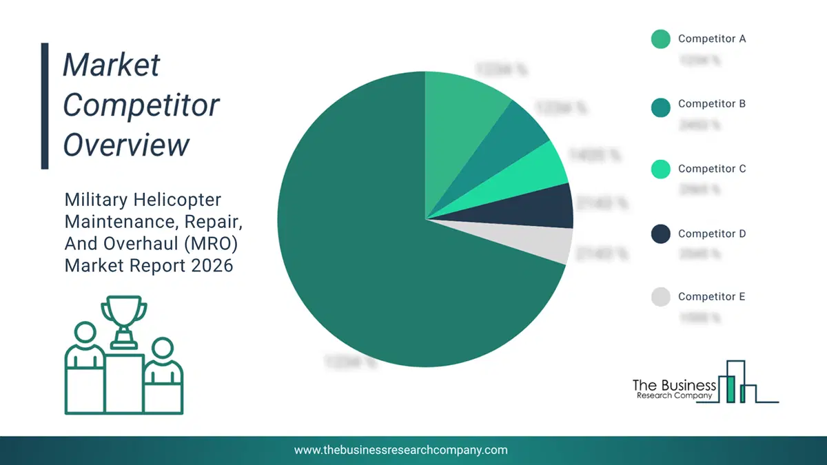 Military Helicopter Maintenance, Repair, And Overhaul (Mro) Market Competitor Analysis & Market Overview 2026 Top 10 Competitor Analysis And Market Overview Pie Chart For The Military Helicopter Maintenance, Repair, And Overhaul (Mro) Market