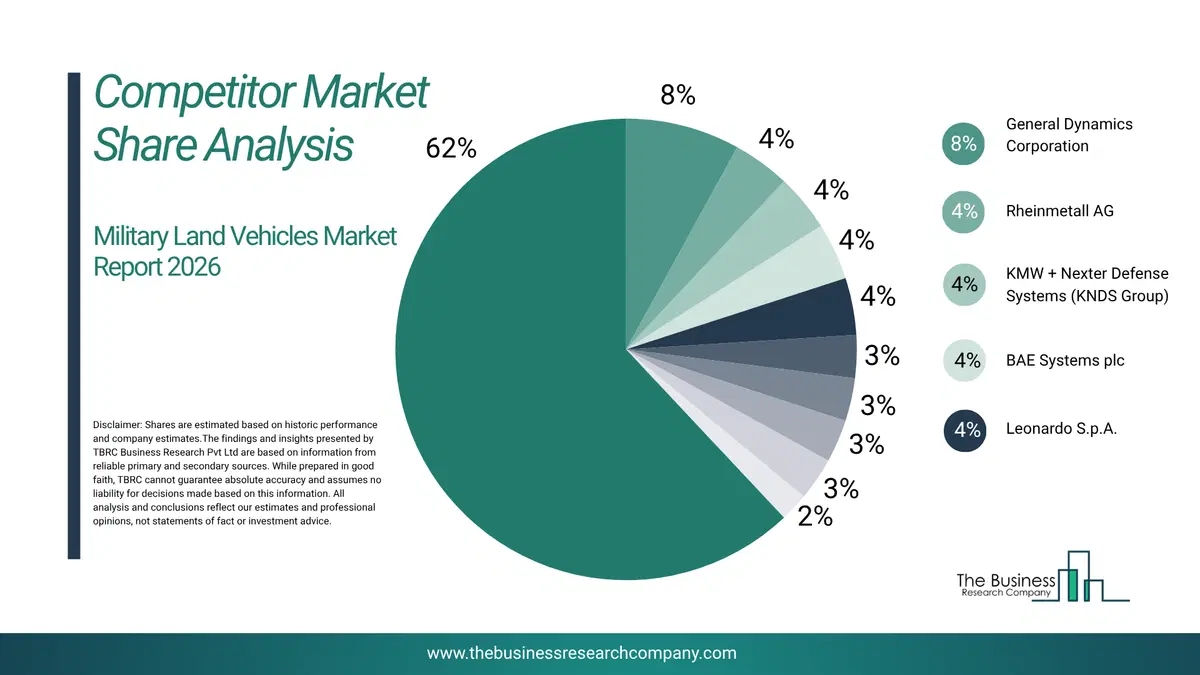 Military Land Vehicles Market Competitor Share Analysis 2026 Top 10 Competitor Market Share Analysis Pie Chart For The Military Land Vehicles Market.