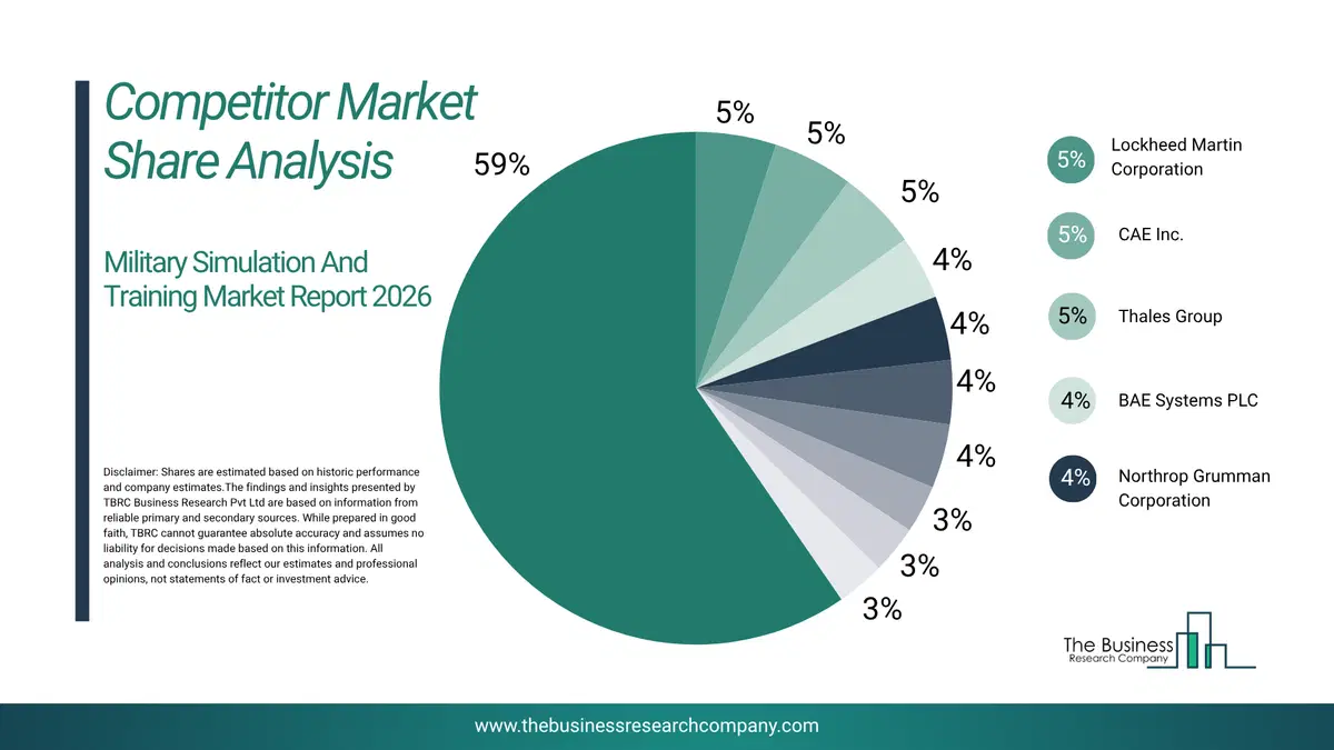 Military Simulation And Training Market Competitor Share Analysis 2026 Top 10 Competitor Market Share Analysis Pie Chart For The Military Simulation And Training Market.