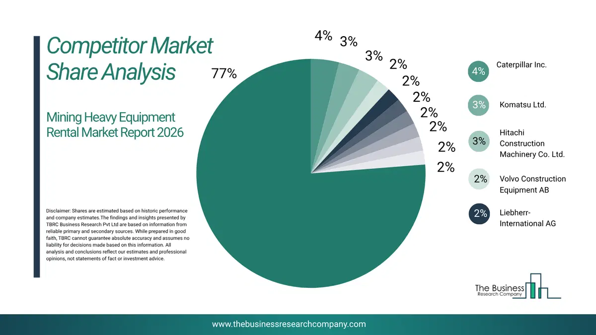 Mining Heavy Equipment Rental Market Competitor Share Analysis 2026 Top 10 Competitor Market Share Analysis Pie Chart For The Mining Heavy Equipment Rental Market.