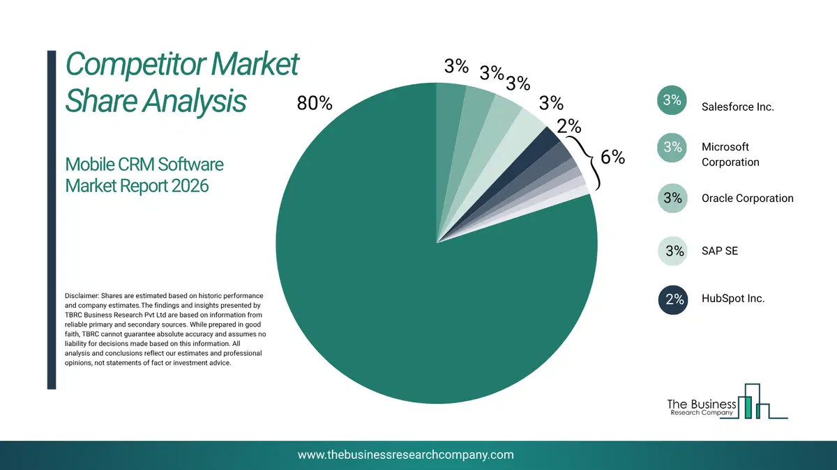 Mobile Crm Software Market Competitor Share Analysis 2026 Top 10 Competitor Market Share Analysis Pie Chart For The Mobile Crm Software Market.