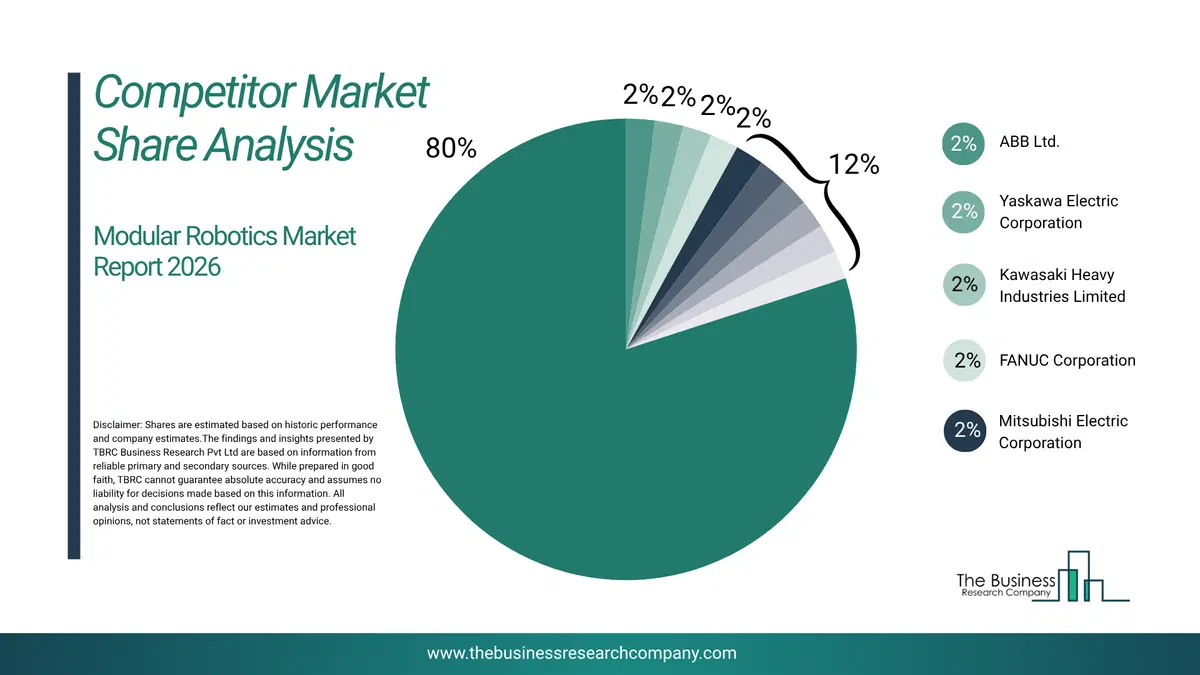 Modular Robotics Market Competitor Analysis & Market Overview 2026 Top 10 Competitor Analysis and Market Overview Pie Chart for the Modular Robotics Market