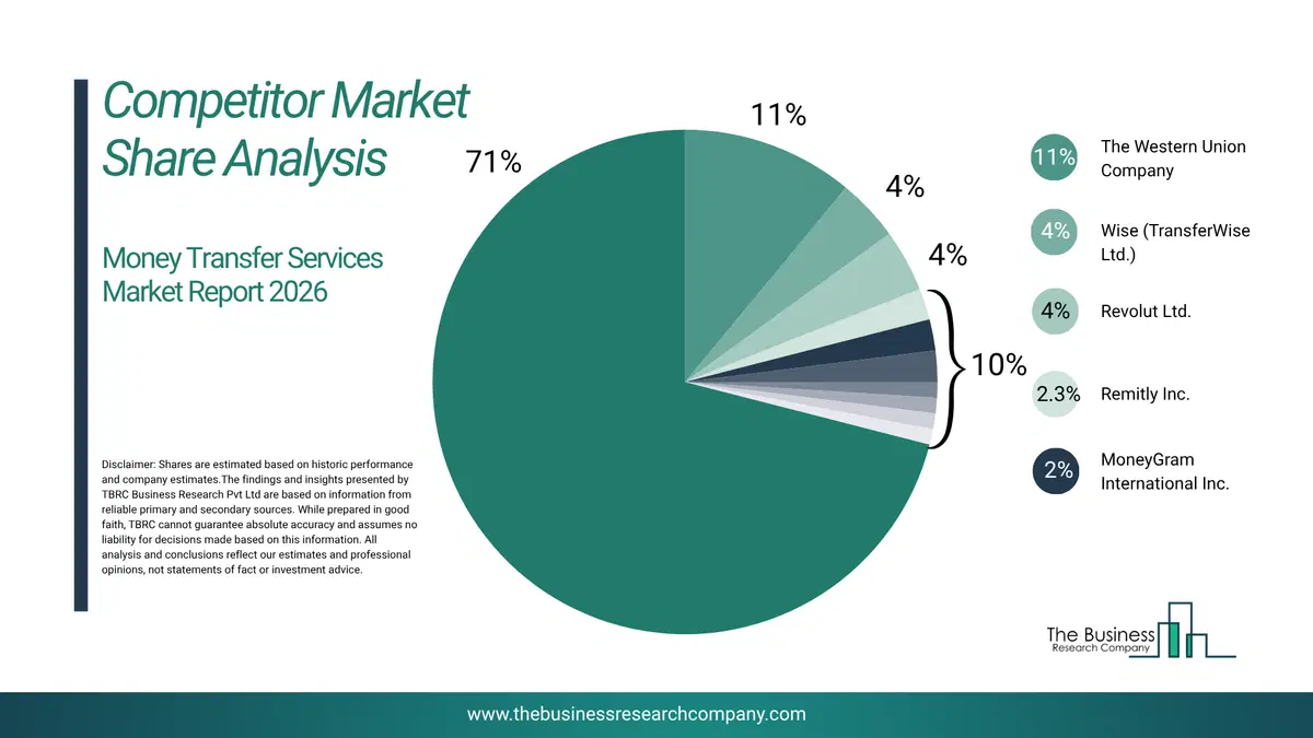 Money Transfer Services Market Competitor Share Analysis 2026 Top 10 Competitor Market Share Analysis Pie Chart For The Money Transfer Services Market.