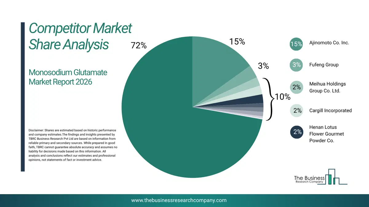 Monosodium Glutamate Market Competitor Share Analysis 2026 Top 10 Competitor Market Share Analysis Pie Chart For The Monosodium Glutamate Market.