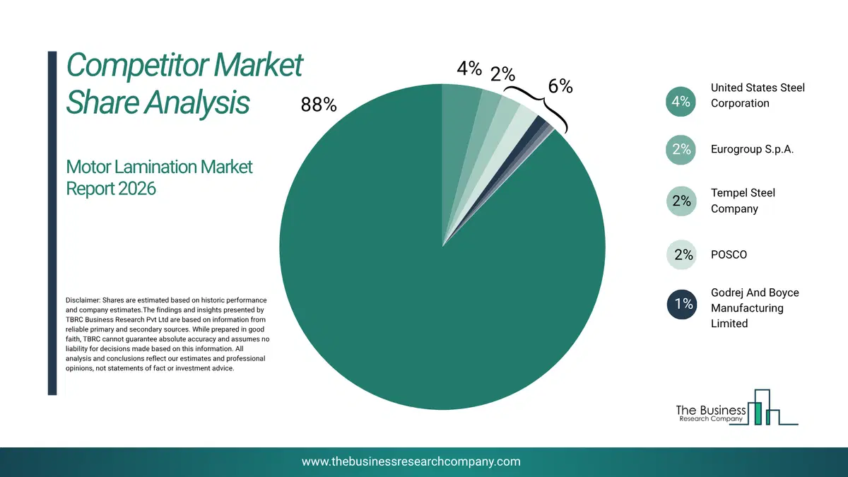 Motor Lamination Market Competitor Share Analysis 2026 Top 10 Competitor Market Share Analysis Pie Chart For The Motor Lamination Market.