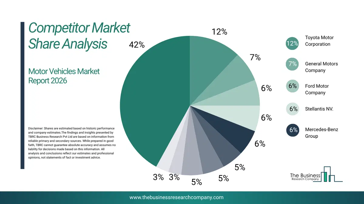 Motor Vehicles Market Competitor Share Analysis 2026 Top 10 Competitor Market Share Analysis Pie Chart For The Motor Vehicles Market.