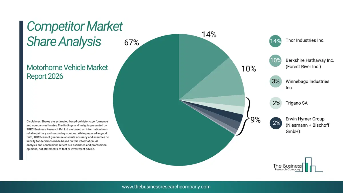 Motorhome Vehicle Market Competitor Share Analysis 2026 Top 10 Competitor Market Share Analysis Pie Chart For The Motorhome Vehicle Market.