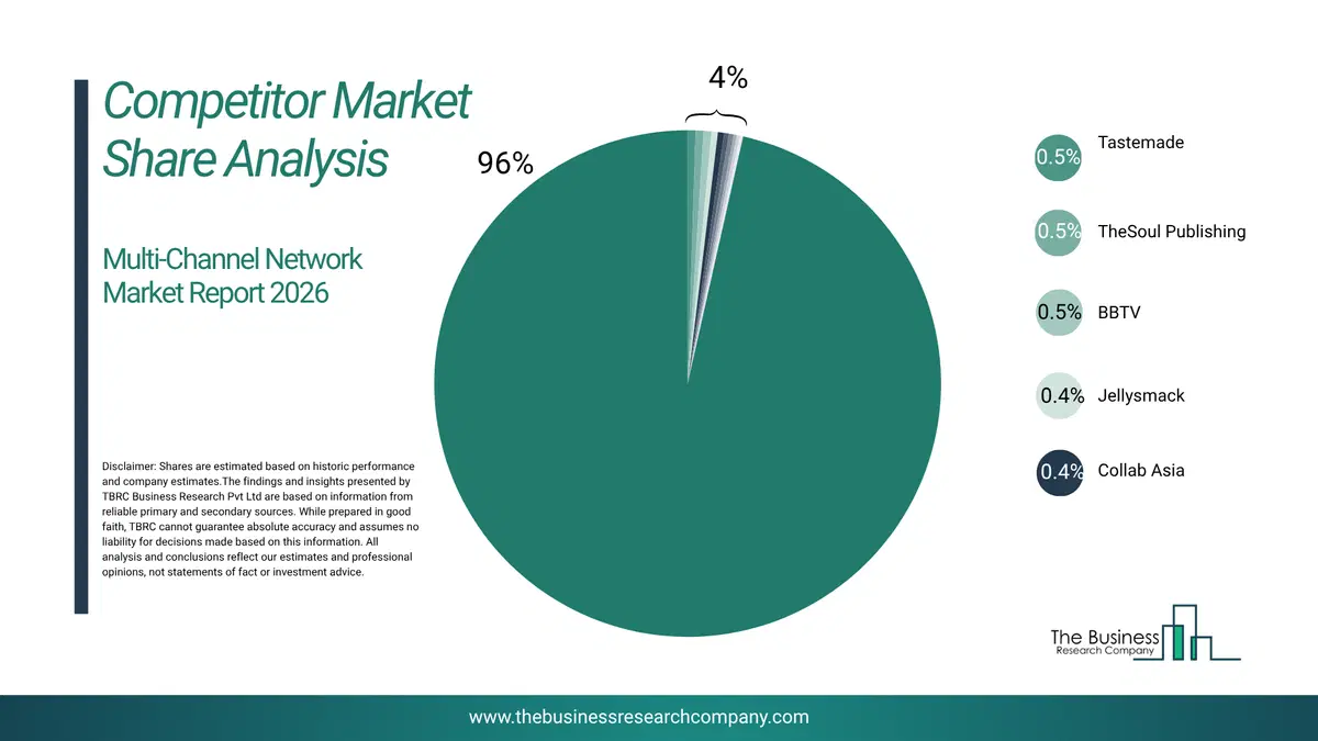 Multi-Channel Network Market Competitor Analysis & Market Overview 2026 Top 10 Competitor Analysis And Market Overview Pie Chart For The Multi-Channel Network Market