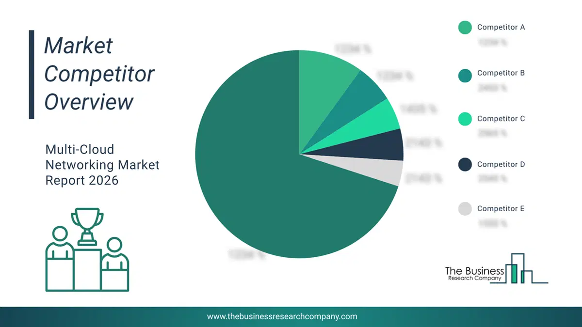 Multi-Cloud Networking Market Competitor Analysis & Market Overview 2026 Top 10 Competitor Analysis and Market Overview Pie Chart for the Multi-Cloud Networking Market