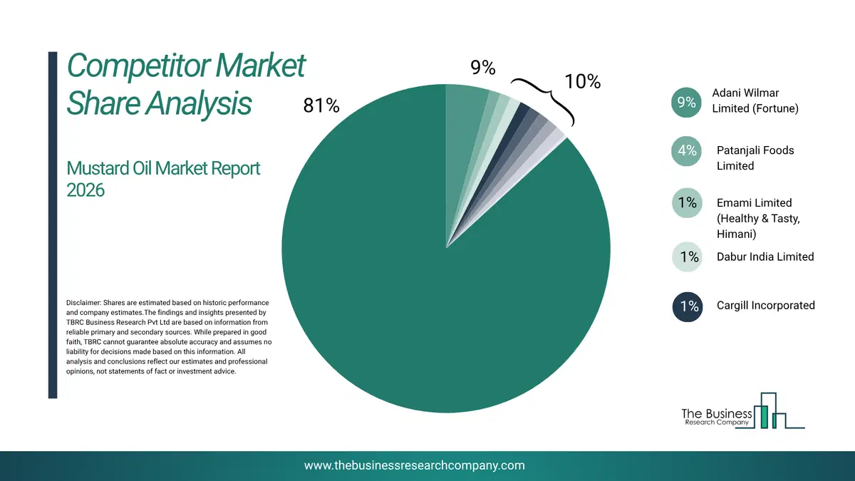 Mustard Oil Market Competitor Share Analysis 2026 Top 10 Competitor Market Share Analysis Pie Chart For The Mustard Oil Market.