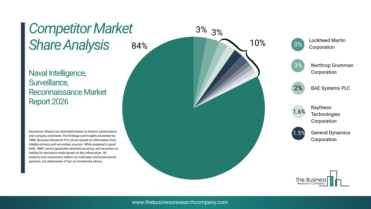 Naval Intelligence, Surveillance, Reconnaissance Market Competitor Share Analysis 2026 Top 10 Competitor Market Share Analysis Pie Chart For The Naval Intelligence, Surveillance, Reconnaissance Market.