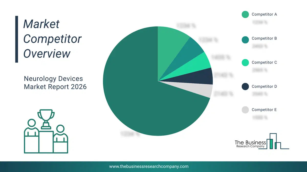 Neurology Devices Market Competitor Analysis & Market Overview 2026 Top 10 Competitor Analysis And Market Overview Pie Chart For The Neurology Devices Market