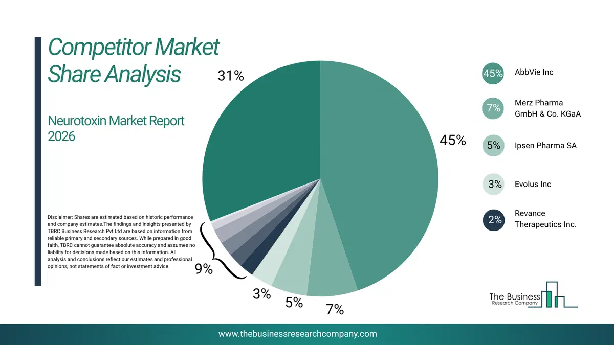 Neurotoxin Market Competitor Share Analysis 2026 Top 10 Competitor Market Share Analysis Pie Chart For The Neurotoxin Market.