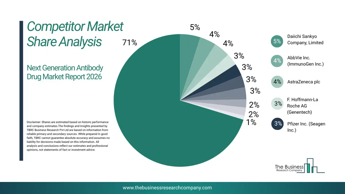 Next Generation Antibody Drug Market Competitor Share Analysis 2026 Top 10 Competitor Market Share Analysis Pie Chart For The Next Generation Antibody Drug Market.