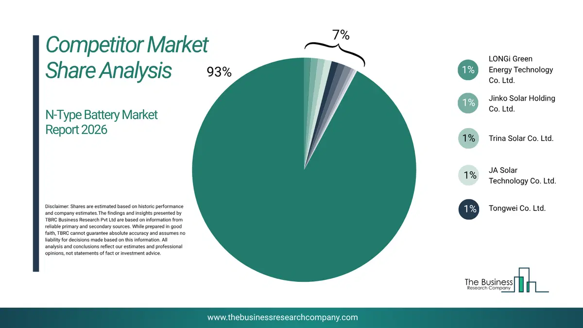 N-Type Battery Market Competitor Share Analysis 2026 Top 10 Competitor Market Share Analysis Pie Chart For The N-Type Battery Market.