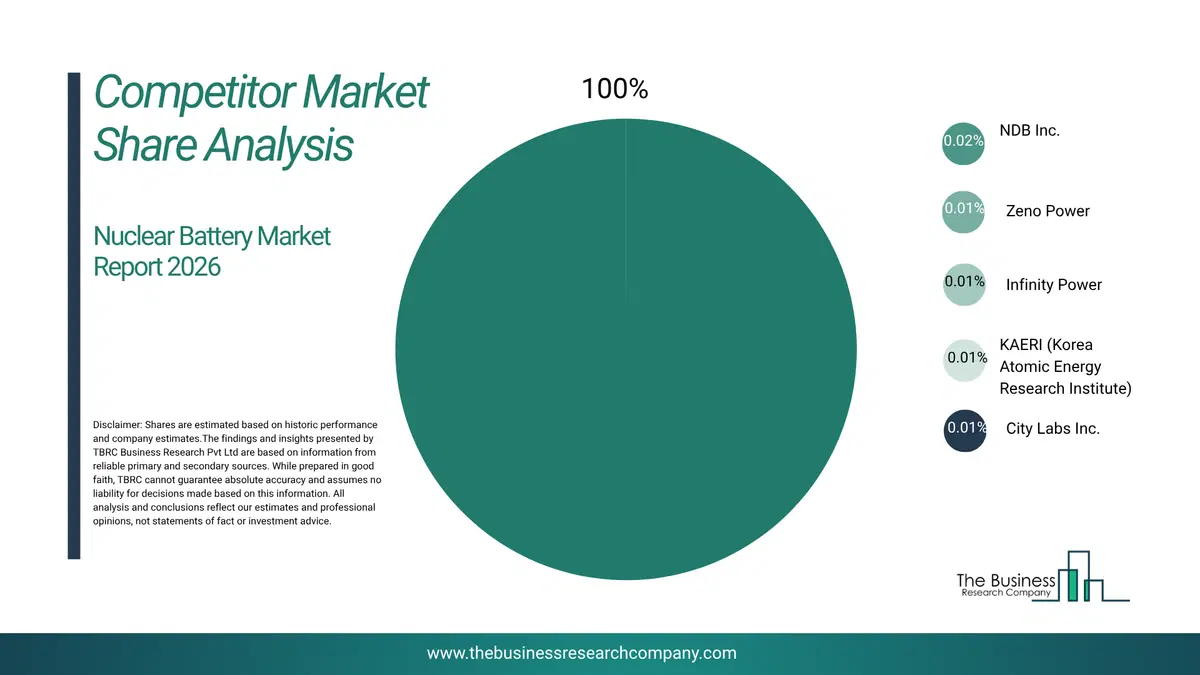 Nuclear Battery Market Competitor Share Analysis 2026 Top 10 Competitor Market Share Analysis Pie Chart For The Nuclear Battery Market.