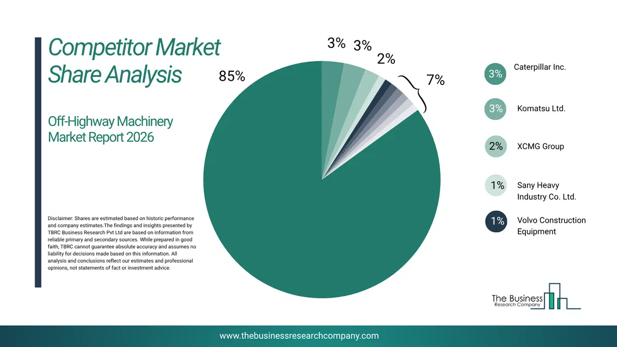 Off-Highway Machinery Market Competitor Share Analysis 2026 Top 10 Competitor Market Share Analysis Pie Chart For The Off-Highway Machinery Market.