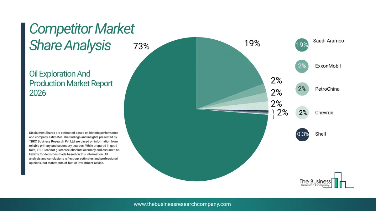 Oil Exploration And Production Market Competitor Share Analysis 2026 Top 10 Competitor Market Share Analysis Pie Chart For The Oil Exploration And Production Market.
