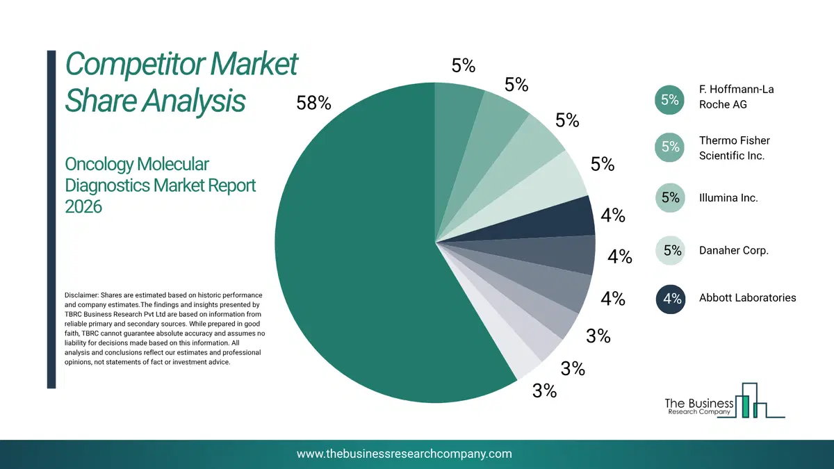 Oncology Molecular Diagnostics Market Competitor Share Analysis 2026 Top 10 Competitor Market Share Analysis Pie Chart For The Oncology Molecular Diagnostics Market.