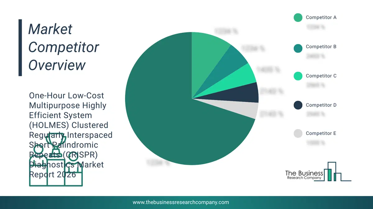 One-Hour Low-Cost Multipurpose Highly Efficient System (Holmes) Clustered Regularly Interspaced Short Palindromic Repeats (Crispr) Diagnostics Market Competitor Analysis & Market Overview 2026 Top 10 Competitor Analysis And Market Overview Pie Chart For The One-Hour Low-Cost Multipurpose Highly Efficient System (Holmes) Clustered Regularly Interspaced Short Palindromic Repeats (Crispr) Diagnostics Market