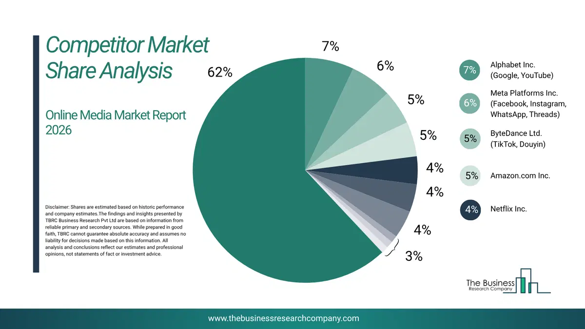 Online Media Market Competitor Share Analysis 2026 Top 10 Competitor Market Share Analysis Pie Chart For The Online Media Market.