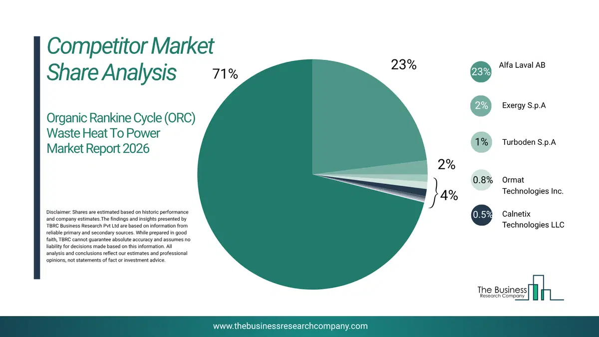 Organic Rankine Cycle (Orc) Waste Heat To Power Market Competitor Share Analysis 2026 Top 10 Competitor Market Share Analysis Pie Chart For The Organic Rankine Cycle (Orc) Waste Heat To Power Market.