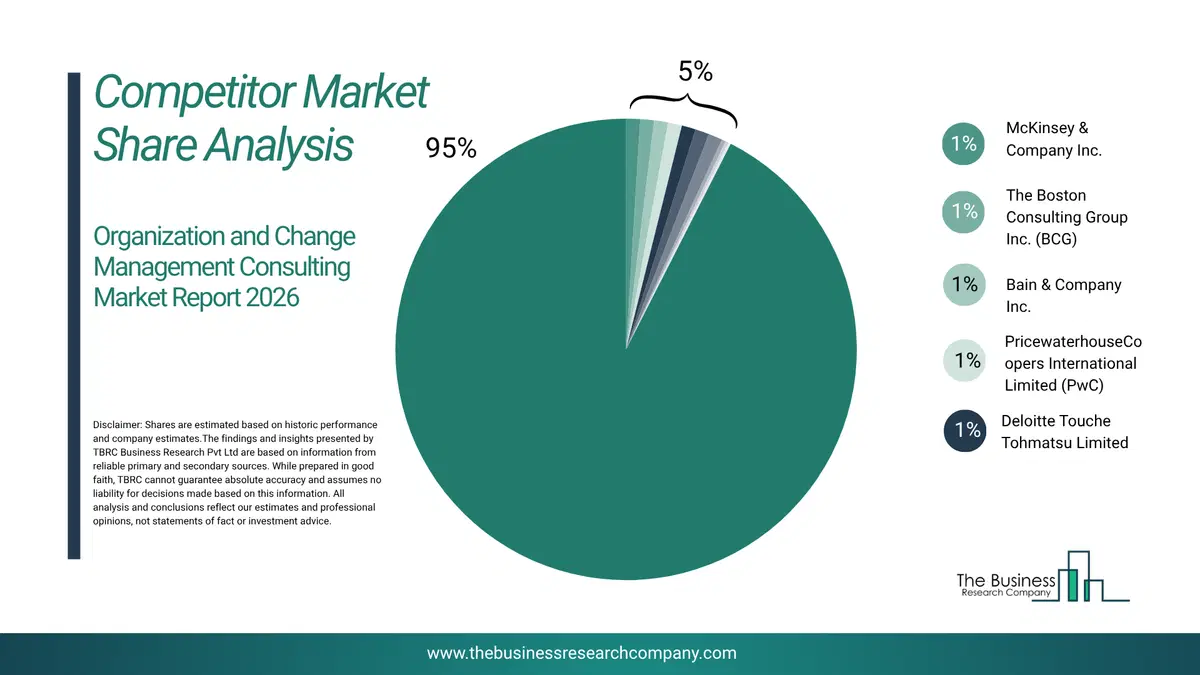 Organization And Change Management Consulting Market Competitor Share Analysis 2026 Top 10 Competitor Market Share Analysis Pie Chart For The Organization And Change Management Consulting Market.