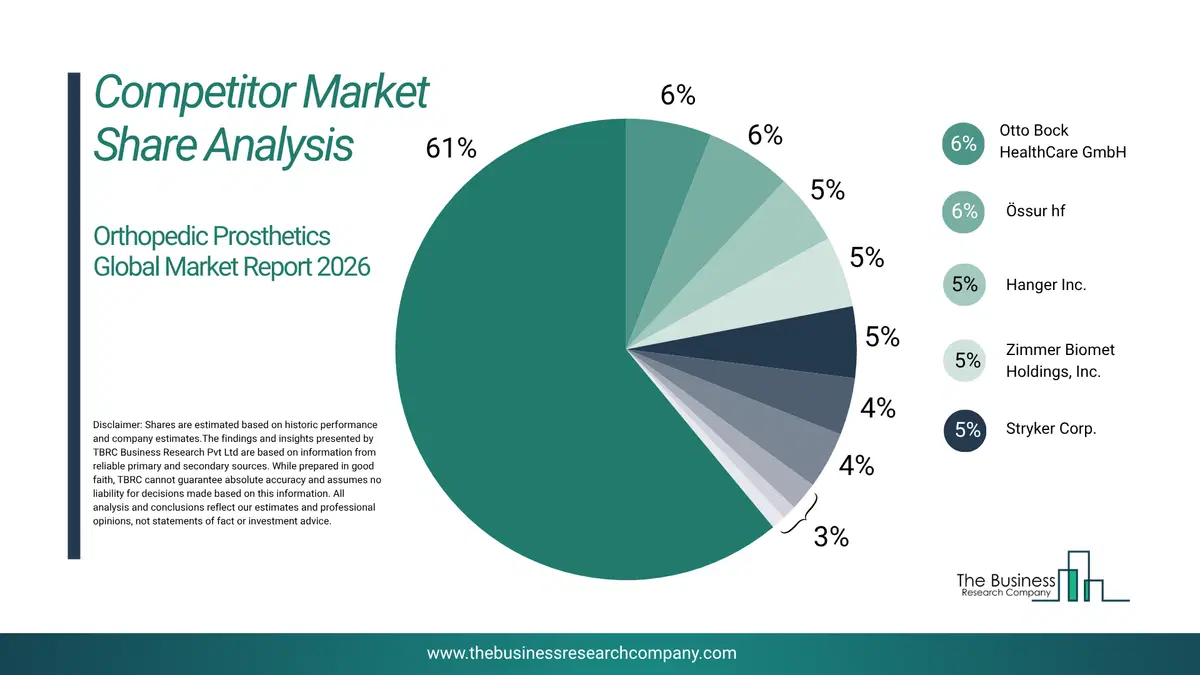 Orthopedic Prosthetics Market Competitor Share Analysis 2026 Top 10 Competitor Market Share Analysis Pie Chart For The Orthopedic Prosthetics Market.