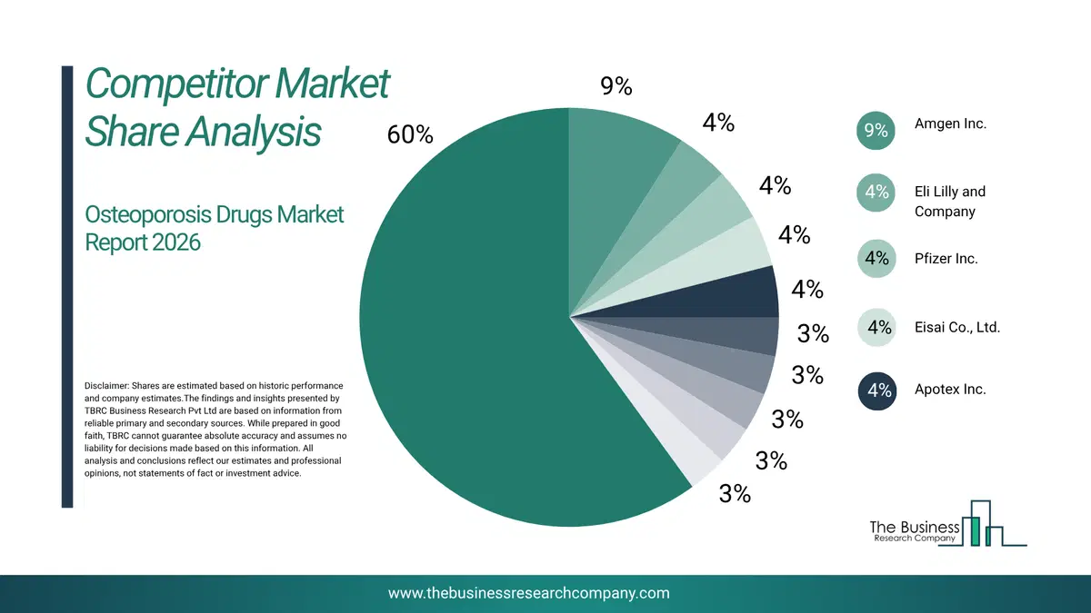 Osteoporosis Drugs Market Competitor Share Analysis 2026 Top 10 Competitor Market Share Analysis Pie Chart For The Osteoporosis Drugs Market.